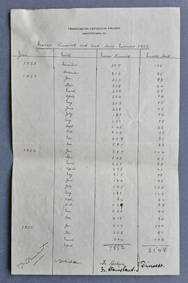 Statement of Masses for Capuchin Friary, Abbottstown, Pennsylvania