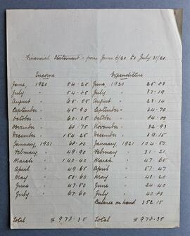 Financial Statement for the Church of the Most Blessed Sacrament in Elk, California